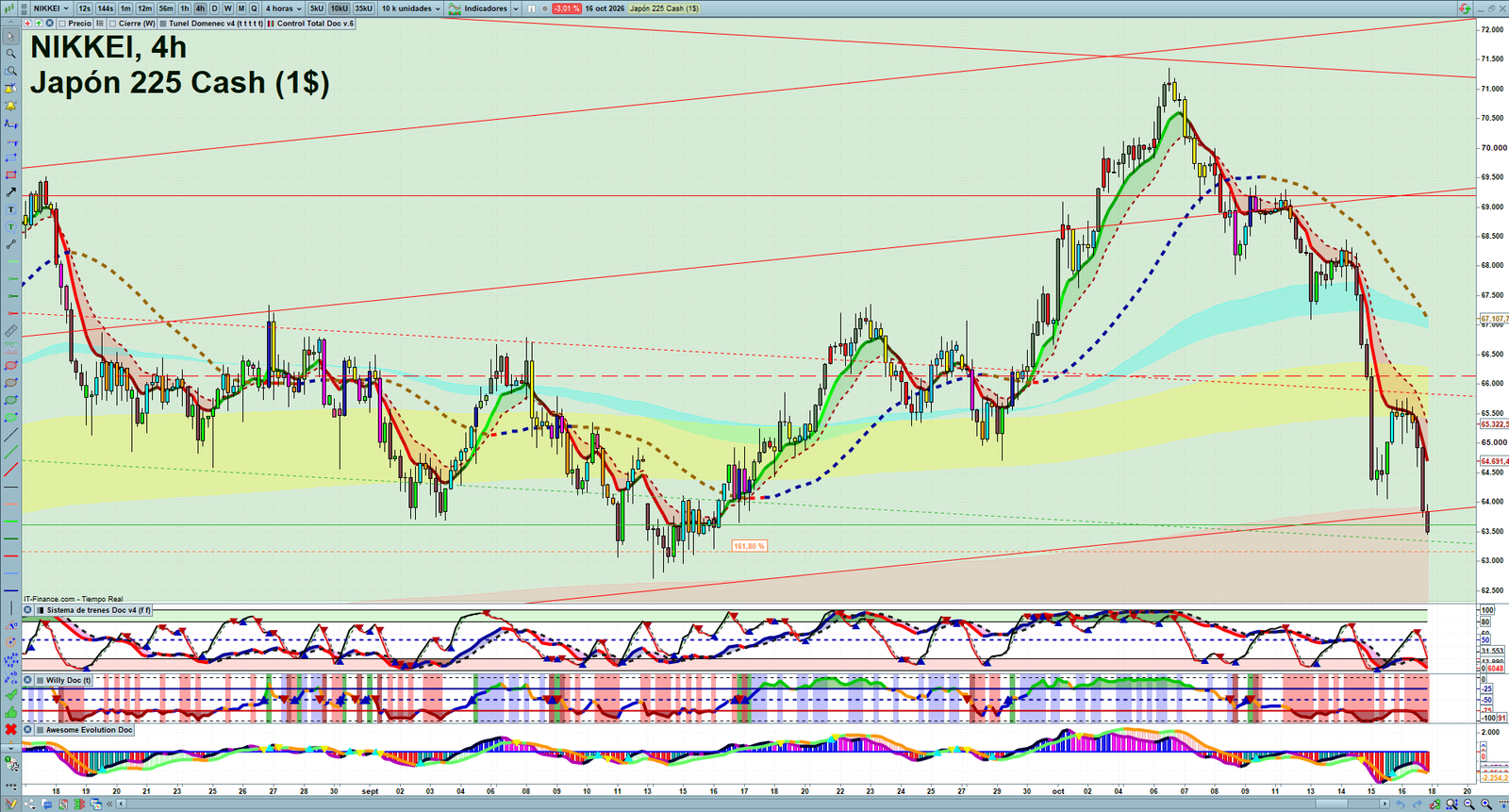 Nikkei H4 technical analysis chart showing short-term market structure and intraday price action